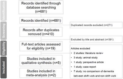 Shift work is significantly and positively associated with dementia: A meta-analysis study